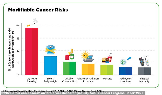 The six lifestyle factors driving the cancer epidemic in young people, according to a major report